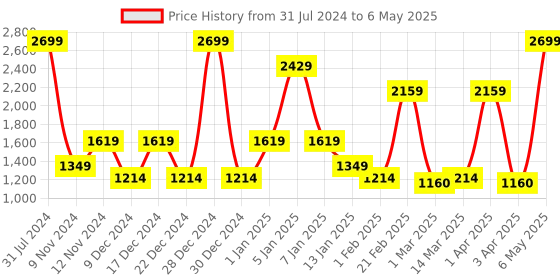 myntra.com SPARK WORLD Pink Rice Shape String Lights spark world Price History Graph from 31 Jul 2024 to 6 May 2025
