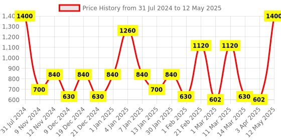 myntra.com SPARK WORLD Pink Rice Shape String Lights spark world Price History Graph from 31 Jul 2024 to 12 May 2025