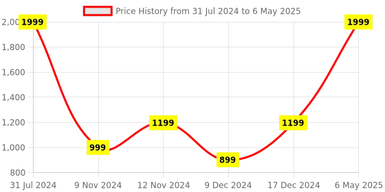 myntra.com SPARK WORLD Pink Rice Shape String Lights spark world Price History Graph from 31 Jul 2024 to 6 May 2025