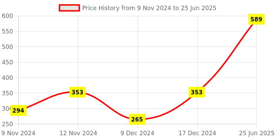 myntra.com SPARK WORLD Pink Rice Shape String Lights spark world Price History Graph from 9 Nov 2024 to 25 Jun 2025