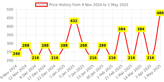 myntra.com SPARK WORLD Pink Rice Shape String Lights spark world Price History Graph from 9 Nov 2024 to 1 May 2025