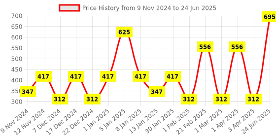 myntra.com SPARK WORLD Pink Rice Shape String Lights spark world Price History Graph from 9 Nov 2024 to 24 Jun 2025