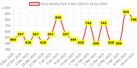 myntra.com SPARK WORLD Pink Rice Shape String Lights spark world Price History Graph from 9 Nov 2024 to 19 Jun 2025