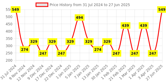 myntra.com SPARK WORLD Pink Rice Shaped Bulb String Lights spark world Price History Graph from 31 Jul 2024 to 27 Jun 2025