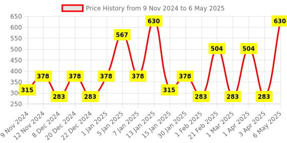 myntra.com SPARK WORLD Pink Rice Shaped LED Neon String Lights spark world Price History Graph from 9 Nov 2024 to 6 May 2025