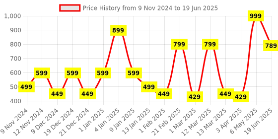 myntra.com SPARK WORLD Pink Rice Shaped LED String Lights Rope spark world Price History Graph from 9 Nov 2024 to 19 Jun 2025