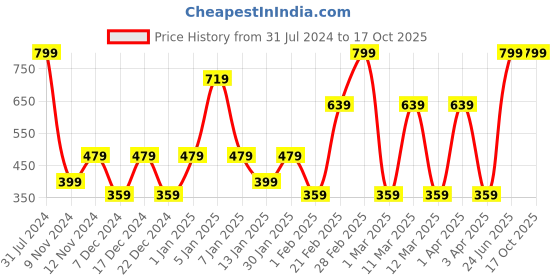myntra.com SPARK WORLD Pink Rice Shaped LED Strip Lights spark world Price History Graph from 31 Jul 2024 to 16 Oct 2025
