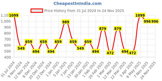 myntra.com SPARK WORLD Pink Rice Shaped LED Strip Lights spark world Price History Graph from 31 Jul 2024 to 23 Nov 2025