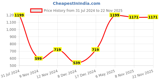 myntra.com SPARK WORLD Pink Rice Shaped LED Strip Lights spark world Price History Graph from 31 Jul 2024 to 22 Nov 2025