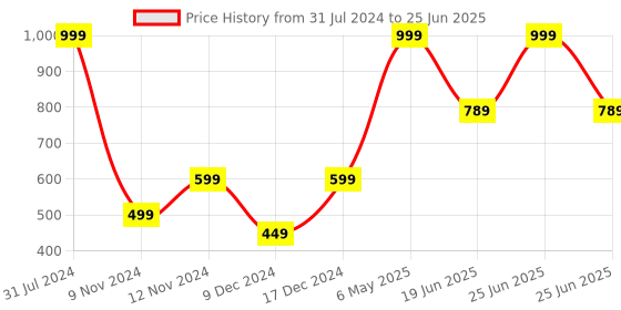 myntra.com SPARK WORLD Pink Rice Shaped String Lights spark world Price History Graph from 31 Jul 2024 to 25 Jun 2025