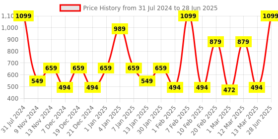myntra.com SPARK WORLD Pink Rice Shaped String Lights spark world Price History Graph from 31 Jul 2024 to 28 Jun 2025