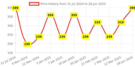 myntra.com SPARK WORLD Pink Rice Shaped String Lights spark world Price History Graph from 31 Jul 2024 to 28 Jun 2025