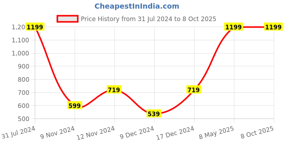 myntra.com SPARK WORLD Pink Rice Shaped String Lights spark world Price History Graph from 31 Jul 2024 to 7 Oct 2025