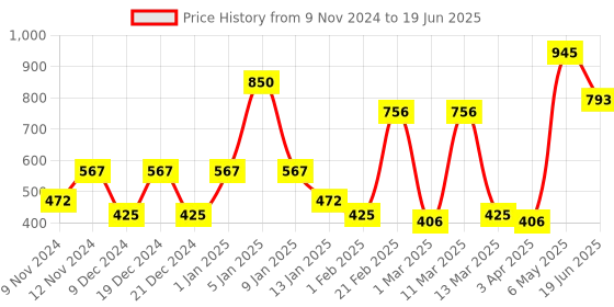 myntra.com SPARK WORLD Pink Rice-Shaped String Lights spark world Price History Graph from 9 Nov 2024 to 19 Jun 2025