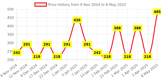 myntra.com SPARK WORLD Pink Rice-Shaped String Lights spark world Price History Graph from 9 Nov 2024 to 8 May 2025