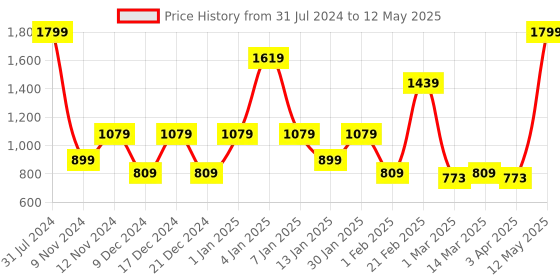 myntra.com SPARK WORLD Pink Rope Rice-Shaped String Lights spark world Price History Graph from 31 Jul 2024 to 12 May 2025