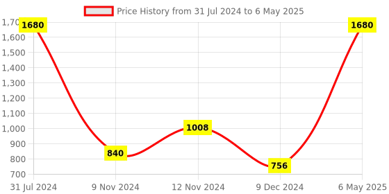 myntra.com SPARK WORLD Pink Striped String Lights spark world Price History Graph from 31 Jul 2024 to 6 May 2025