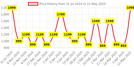 myntra.com SPARK WORLD Pink Striped String Lights spark world Price History Graph from 31 Jul 2024 to 11 May 2025