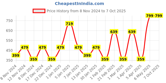 myntra.com SPARK WORLD Pink Textured Ceiling Lamp spark world Price History Graph from 8 Nov 2024 to 6 Oct 2025