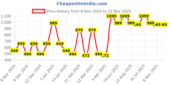 myntra.com SPARK WORLD Pink Textured Outdoor Lamps spark world Price History Graph from 8 Nov 2024 to 22 Nov 2025