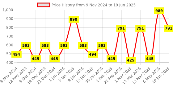 myntra.com SPARK WORLD Red 2Pc Rice-Shaped String Lights spark world Price History Graph from 9 Nov 2024 to 19 Jun 2025