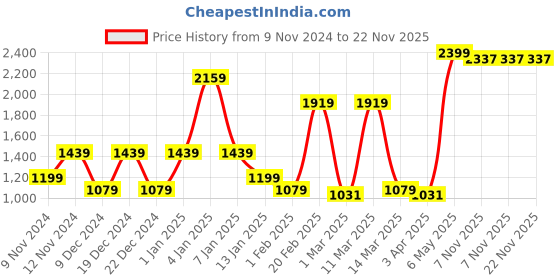 myntra.com SPARK WORLD Red 3 Pieces Industrial Spherical Ceiling Lamps spark world Price History Graph from 9 Nov 2024 to 22 Nov 2025