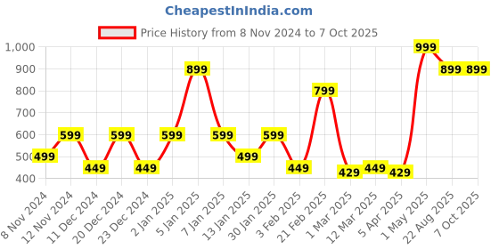 myntra.com SPARK WORLD Red Acrylic Contemporary Bell Shaped Table Lamp spark world Price History Graph from 8 Nov 2024 to 6 Oct 2025