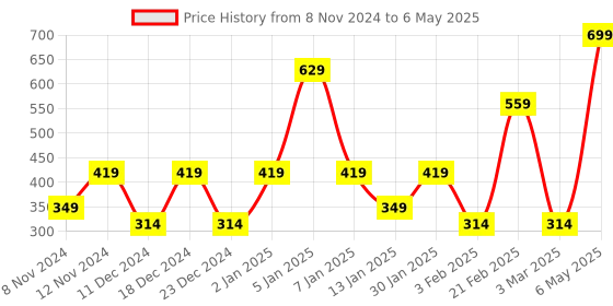 myntra.com SPARK WORLD Red Acrylic Quirky Abstract Shaped Table Lamp spark world Price History Graph from 8 Nov 2024 to 6 May 2025