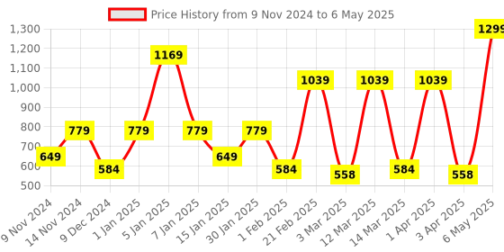 myntra.com SPARK WORLD Red Aluminium Contemporary Bell Shaped Table Lamp spark world Price History Graph from 9 Nov 2024 to 6 May 2025