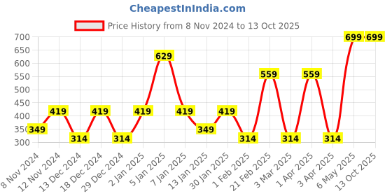 myntra.com SPARK WORLD Red Aluminium Contemporary Table Lamp spark world Price History Graph from 8 Nov 2024 to 12 Oct 2025