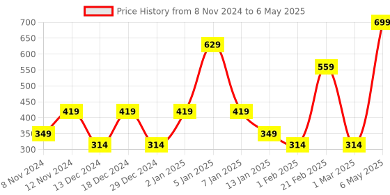 myntra.com SPARK WORLD Red Aluminium Quirky Abstract Shaped Table Lamp spark world Price History Graph from 8 Nov 2024 to 6 May 2025