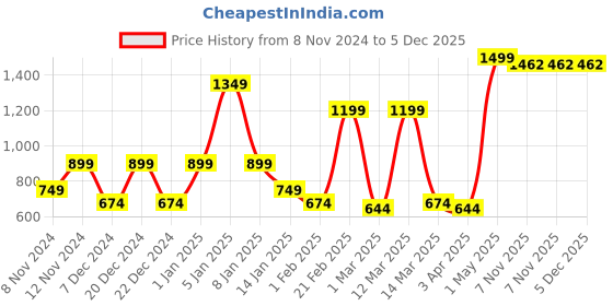myntra.com SPARK WORLD Red & Black 2 Pieces Cylindrical Shaped Outdoor Lamps spark world Price History Graph from 8 Nov 2024 to 5 Dec 2025