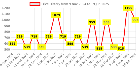 myntra.com SPARK WORLD Red & Black Acrylic Contemporary Bell Shaped Table Lamp spark world Price History Graph from 9 Nov 2024 to 19 Jun 2025