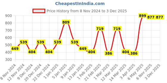myntra.com SPARK WORLD Red & Black Spherical Outdoor Lamp spark world Price History Graph from 8 Nov 2024 to 2 Dec 2025