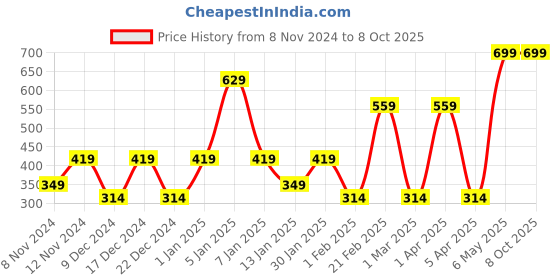 myntra.com SPARK WORLD Red & Blue Contemporary Ceiling Lamp spark world Price History Graph from 8 Nov 2024 to 8 Oct 2025