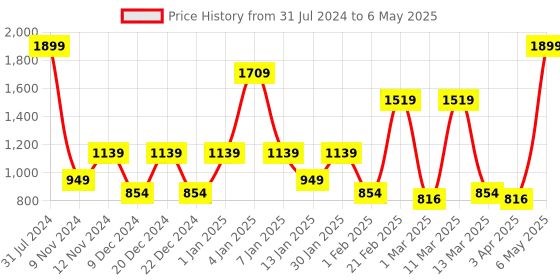 myntra.com SPARK WORLD Red & Blue Cylindrical Bulb Disco Ball String Lights spark world Price History Graph from 31 Jul 2024 to 6 May 2025