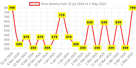 myntra.com SPARK WORLD Red & Blue Disco Ball String Light spark world Price History Graph from 31 Jul 2024 to 1 May 2025