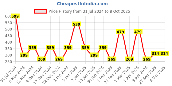 myntra.com SPARK WORLD Red & Blue Flower Shape String Lights spark world Price History Graph from 31 Jul 2024 to 6 Oct 2025