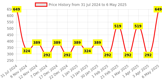 myntra.com SPARK WORLD Red & Blue LED String Lights spark world Price History Graph from 31 Jul 2024 to 6 May 2025