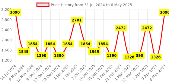 myntra.com SPARK WORLD Red & Blue Rice Shape LED Fairy String Lights spark world Price History Graph from 31 Jul 2024 to 6 May 2025