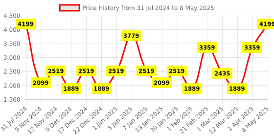 myntra.com SPARK WORLD Red & Blue Rice Shape String Lights spark world Price History Graph from 31 Jul 2024 to 8 May 2025