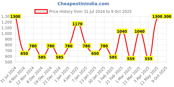 myntra.com SPARK WORLD Red & Blue Rice Shaped LED Strip Lights spark world Price History Graph from 31 Jul 2024 to 9 Oct 2025