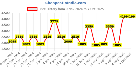 myntra.com SPARK WORLD Red & Green Aluminium Quirky Spherical Shaped Wall Lamp spark world Price History Graph from 9 Nov 2024 to 7 Oct 2025