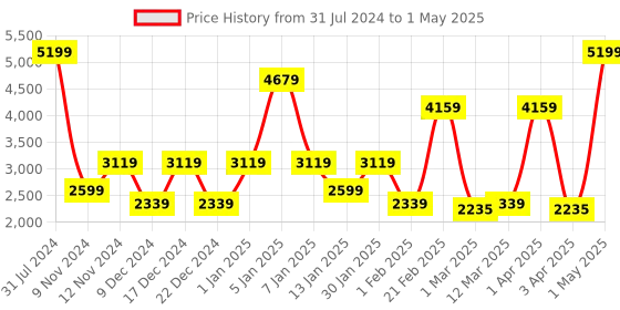myntra.com SPARK WORLD Red & Green Flower Shape Bulb String Light spark world Price History Graph from 31 Jul 2024 to 1 May 2025