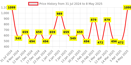 myntra.com SPARK WORLD Red & Green Flower Shaped Bulb String Lights spark world Price History Graph from 31 Jul 2024 to 8 May 2025