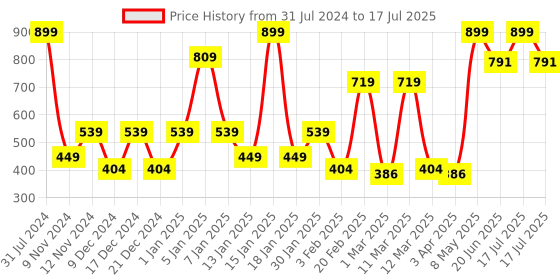 myntra.com SPARK WORLD Red & Green LED String Lights spark world Price History Graph from 31 Jul 2024 to 20 Jun 2025