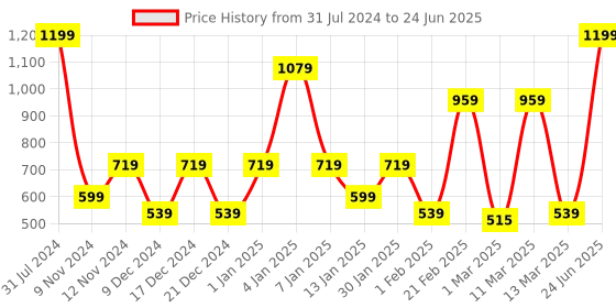 myntra.com SPARK WORLD Red & Green LED String Lights spark world Price History Graph from 31 Jul 2024 to 24 Jun 2025