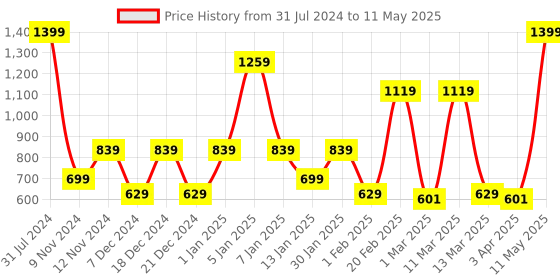 myntra.com SPARK WORLD Red & Green LED String Lights spark world Price History Graph from 31 Jul 2024 to 11 May 2025