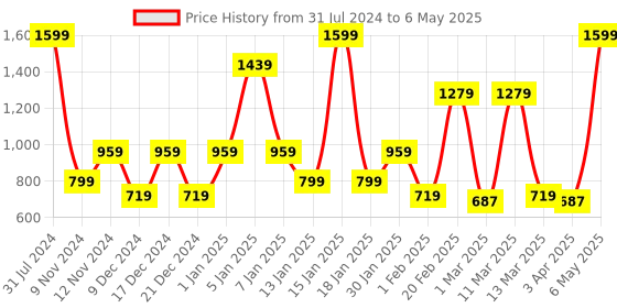 myntra.com SPARK WORLD Red & Green LED String Lights spark world Price History Graph from 31 Jul 2024 to 6 May 2025