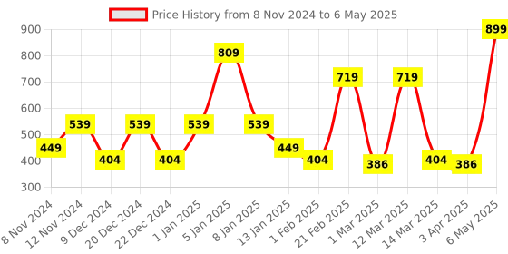 myntra.com SPARK WORLD Red & Green Metal Rectangle Shaped Outdoor Lamp spark world Price History Graph from 8 Nov 2024 to 6 May 2025